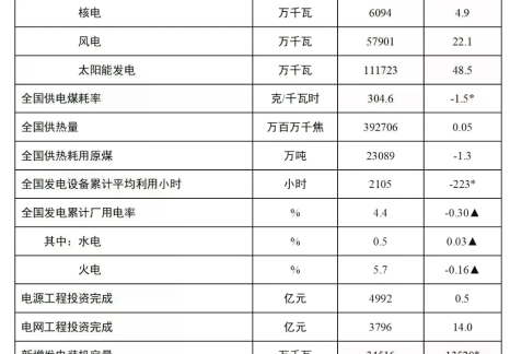 國家能源局發布2025年1-8月份全國電力工業統計數據